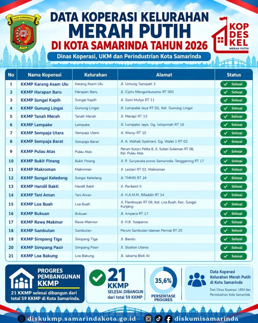 Data Koperasi Kelurahan Merah Putih Kota Samarinda