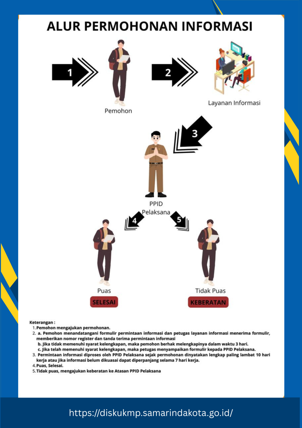 ALUR PELAYANAN PERMOHONAN INFORMASI