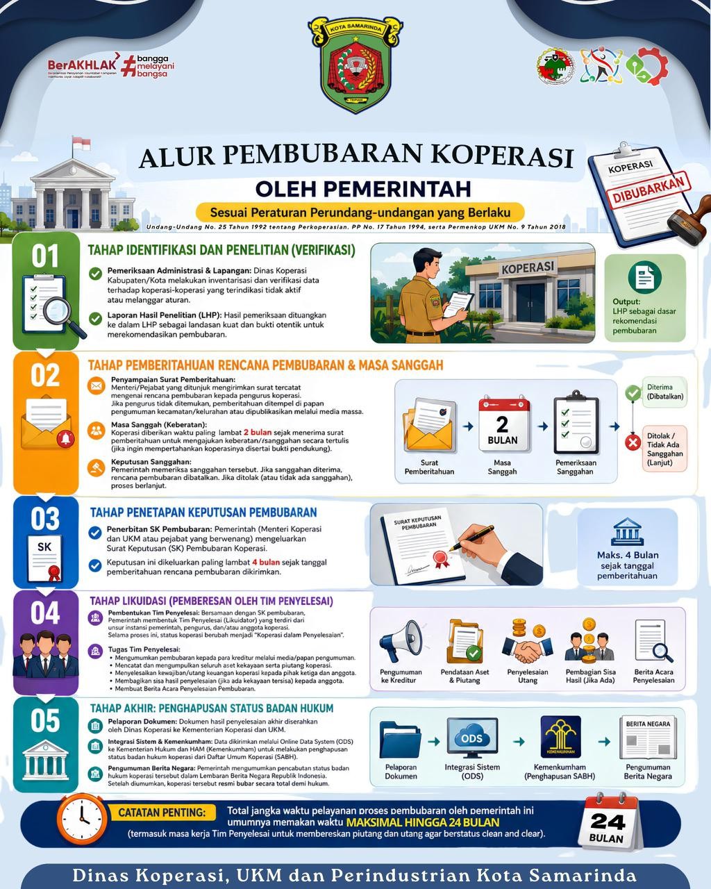 Alur Pembubaran Koperasi