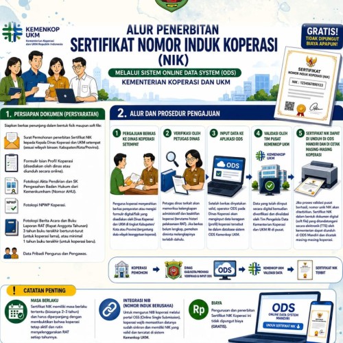 Alur Penerbitan Sertifikat Nomor Induk Koperasi ( NIK )