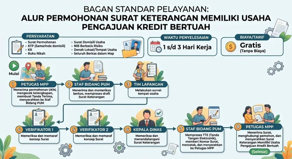 Pelayanan Surat Keterangan Memiliki Usaha